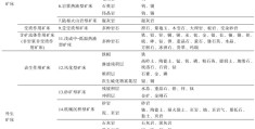 周琦等：贵州省成矿规律、勘查成果及新一轮找矿突破行动建议