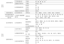 周琦等：贵州省成矿规律、勘查成果及新一轮找矿突破行动建议
