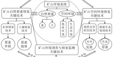 专家观点 | 系统观下的矿山生态修复关键技术体系构建