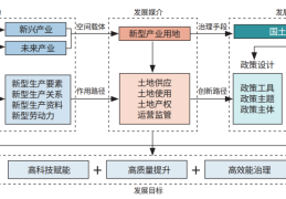 面向新质生产力的新型产业用地制度创新与规划响应
