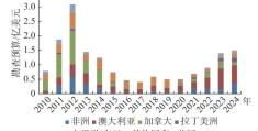 闫卫东等：全球稀土矿找矿新成果与成矿理论研究新认识