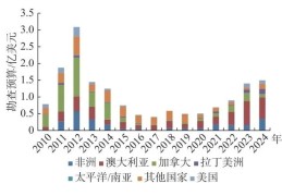 闫卫东等：全球稀土矿找矿新成果与成矿理论研究新认识