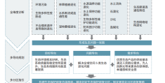 国土空间生态保护修复规划编制技术框架探索——以山东省东营市东部区域为例