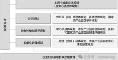 存量发展背景下上海控制性详细规划编制优化思路研究
