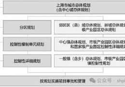 存量发展背景下上海控制性详细规划编制优化思路研究