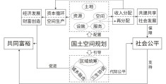 国土空间规划促进共同富裕和社会公平的机制与路径/王兴平 等