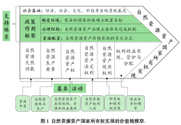 陈 静 等 | 自然资源资产国家所有权实现的内在逻辑与路径构建