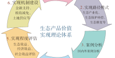 生态产品价值实现程度评估​——以光泽县“水美经济”为例
