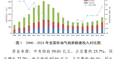 2024 年全国地勘单位实现总收入4046.37 亿元！