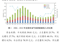 2024 年全国地勘单位实现总收入4046.37 亿元！
