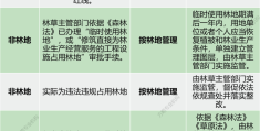 自然资源调查监测：基于“三调”工作成果的林地、耕地管理属性判定规则对照表