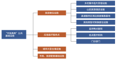“平急两用”公共基础设施建设规划的思路与路径