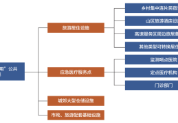 “平急两用”公共基础设施建设规划的思路与路径