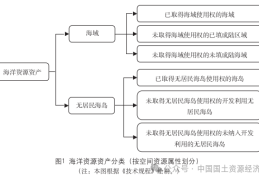海洋资源资产核算体系构建与核算方法
