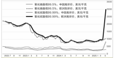 海外稀土价格飙涨！