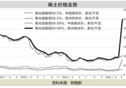 海外稀土价格飙涨！