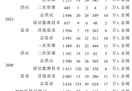 全球新一轮关键矿产竞争的动力、趋势与中国应对