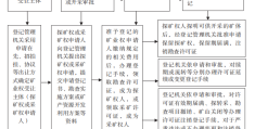 关于矿产资源管理中权与证管理制度的思考