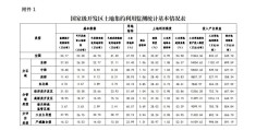 自然资源部办公厅关于2024年度国家级开发区土地集约利用监测统计情况的通报